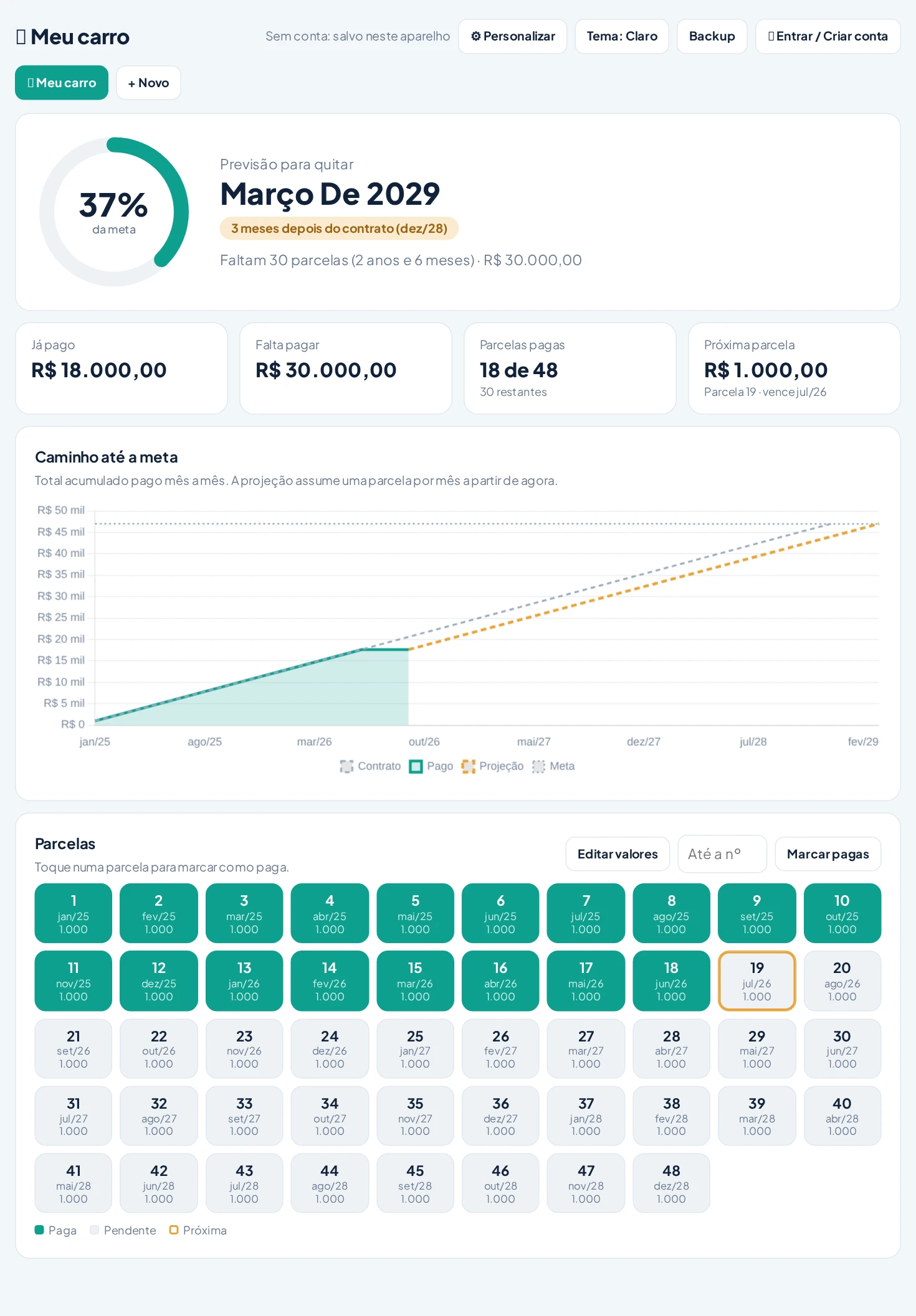 Painel real: financiamento de carro com 37% pago, 18 parcelas quitadas e gráfico de evolução.